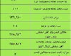 نتیجه معاملات آهن اسفنجی در بورس کالا/ افزایش ۳ درصدی قیمت