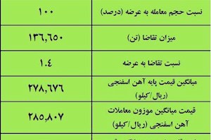 نتیجه معاملات آهن اسفنجی در بورس کالا/ افزایش ۳ درصدی قیمت