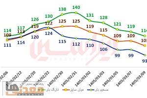 چگونه بازار ورق گرم از موج سفته‌بازی عبور کرد؟پاتک فولاد مبارکه به التهاب بازار ورق گرم