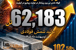 جهش ۱۰۲درصدی تولید شمش در دو ماه نخست ۱۴۰۵