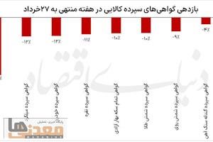 بازارهای کالایی در سراشیبی سرخ