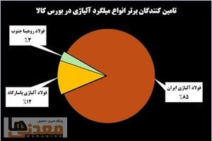 راز بقای فولاژ در صدر؛ چرا هیچ‌کس به گرد پای رهبر فولاد آلیاژی ایران نمی‌رسد؟