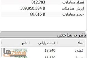 فملی بیشترین اثر مثبت را بر شاخص بورس گذاشت