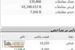 شاخص کل بورس تهران از مرز ۶ میلیون واحد عبور کرد