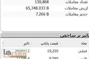 شاخص کل بورس تهران از مرز ۶ میلیون واحد عبور کرد