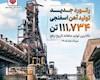 رکورد تولید آهن اسفنجی ارفع ۶۳۱ تن بهبود پیدا کرد