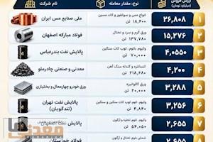صبا فولاد خلیج فارس دهمین شرکت برتر بورس کالای ایران