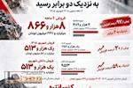 کارنامه ۶ماهه «کنور» با فروش نزدیک به دو برابر پارسال