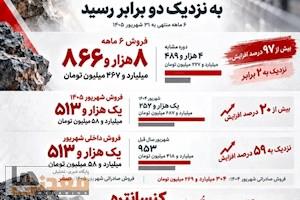 کارنامه ۶ماهه «کنور» با فروش نزدیک به دو برابر پارسال