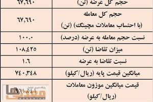 معاملات شمش در بورس کالا؛ بیشترین عرضه کچاد، بالاترین قیمت نی‌ریز