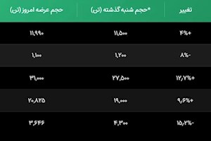 سبقت بازار صنایع خاص از پروژه‌های ساختمانی