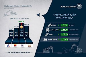 اینفوگرافیک عملکرد خیره‌کننده «کچاد» در چهار ماهه نخست ۱۴۰۴