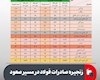 زنجیره صادرات فولاد در مسیر صعود