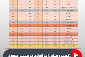 زنجیره صادرات فولاد در مسیر صعود