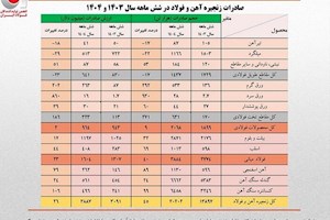 شتاب تازه صادرات فولاد پس از رکود فصلی؛ جهش ۴۵ درصدی صادرات زنجیره فولاد ایران